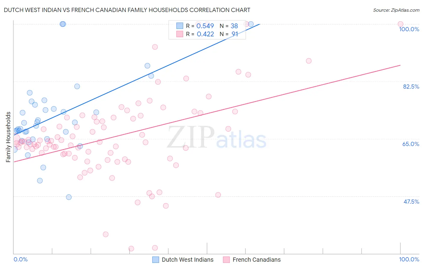 Dutch West Indian vs French Canadian Family Households