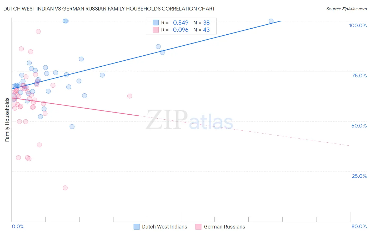 Dutch West Indian vs German Russian Family Households