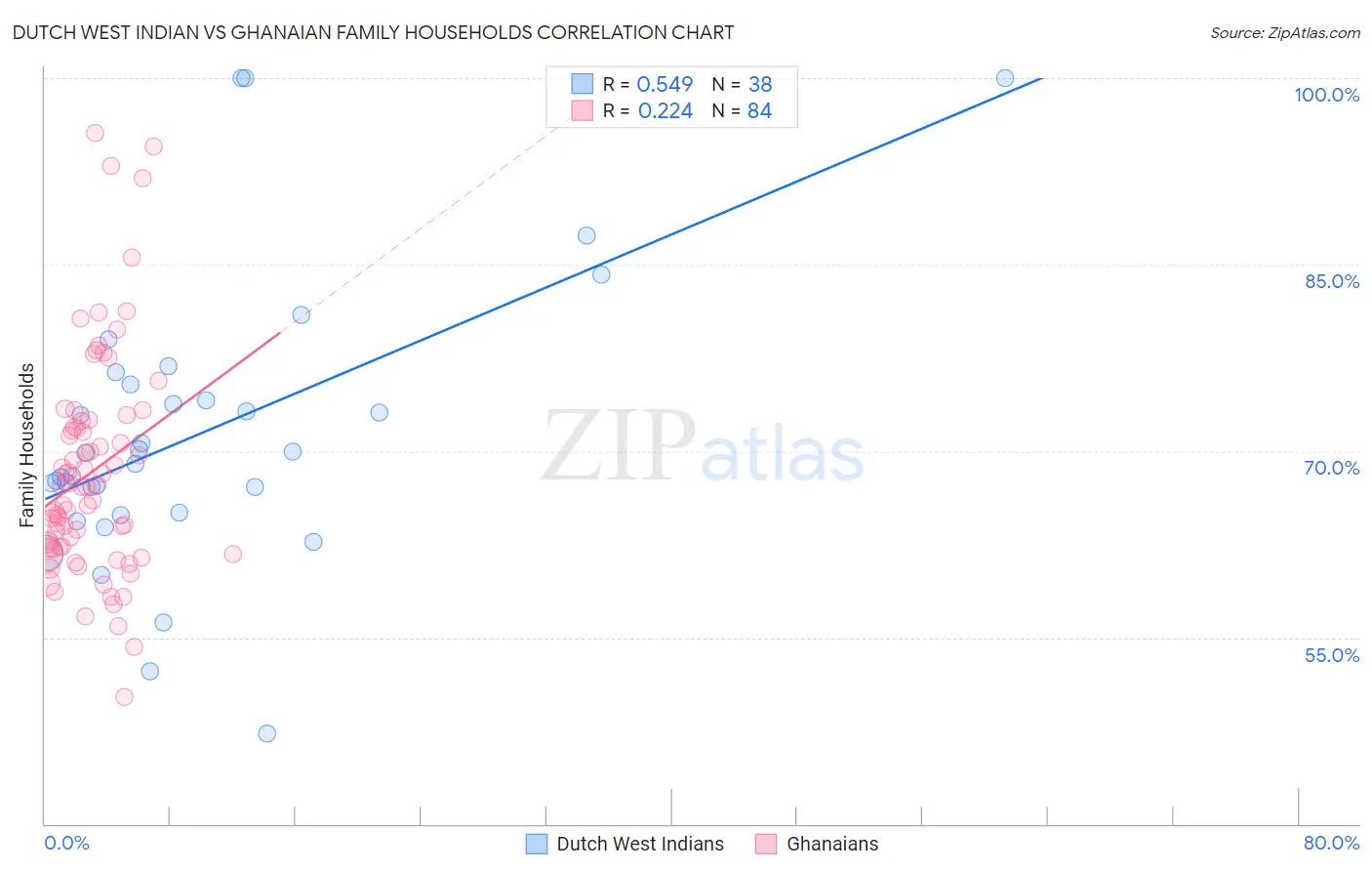 Dutch West Indian vs Ghanaian Family Households