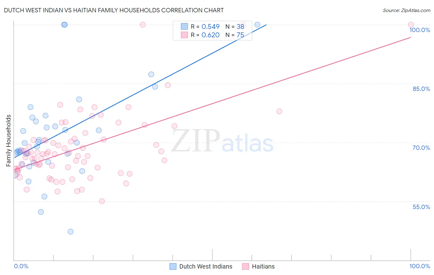 Dutch West Indian vs Haitian Family Households
