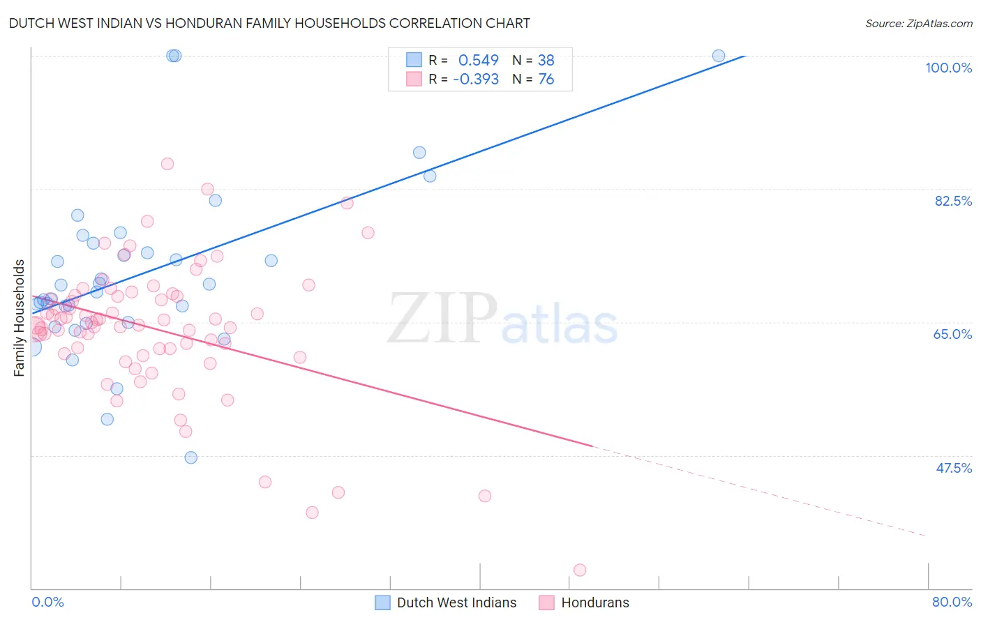 Dutch West Indian vs Honduran Family Households
