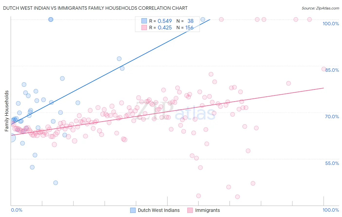 Dutch West Indian vs Immigrants Family Households