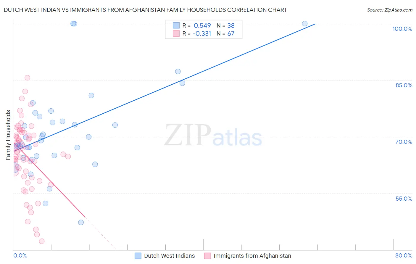 Dutch West Indian vs Immigrants from Afghanistan Family Households
