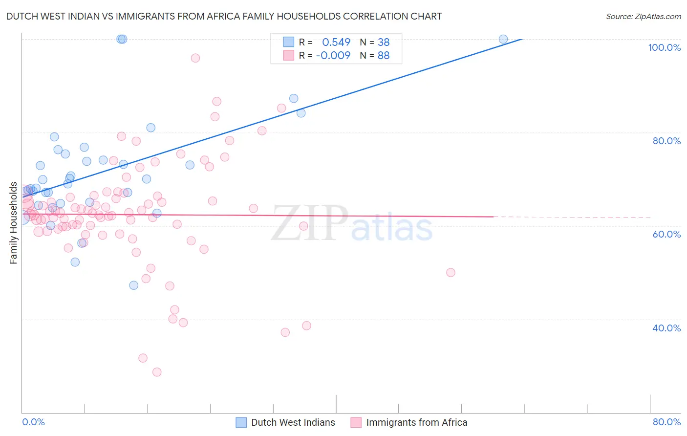 Dutch West Indian vs Immigrants from Africa Family Households