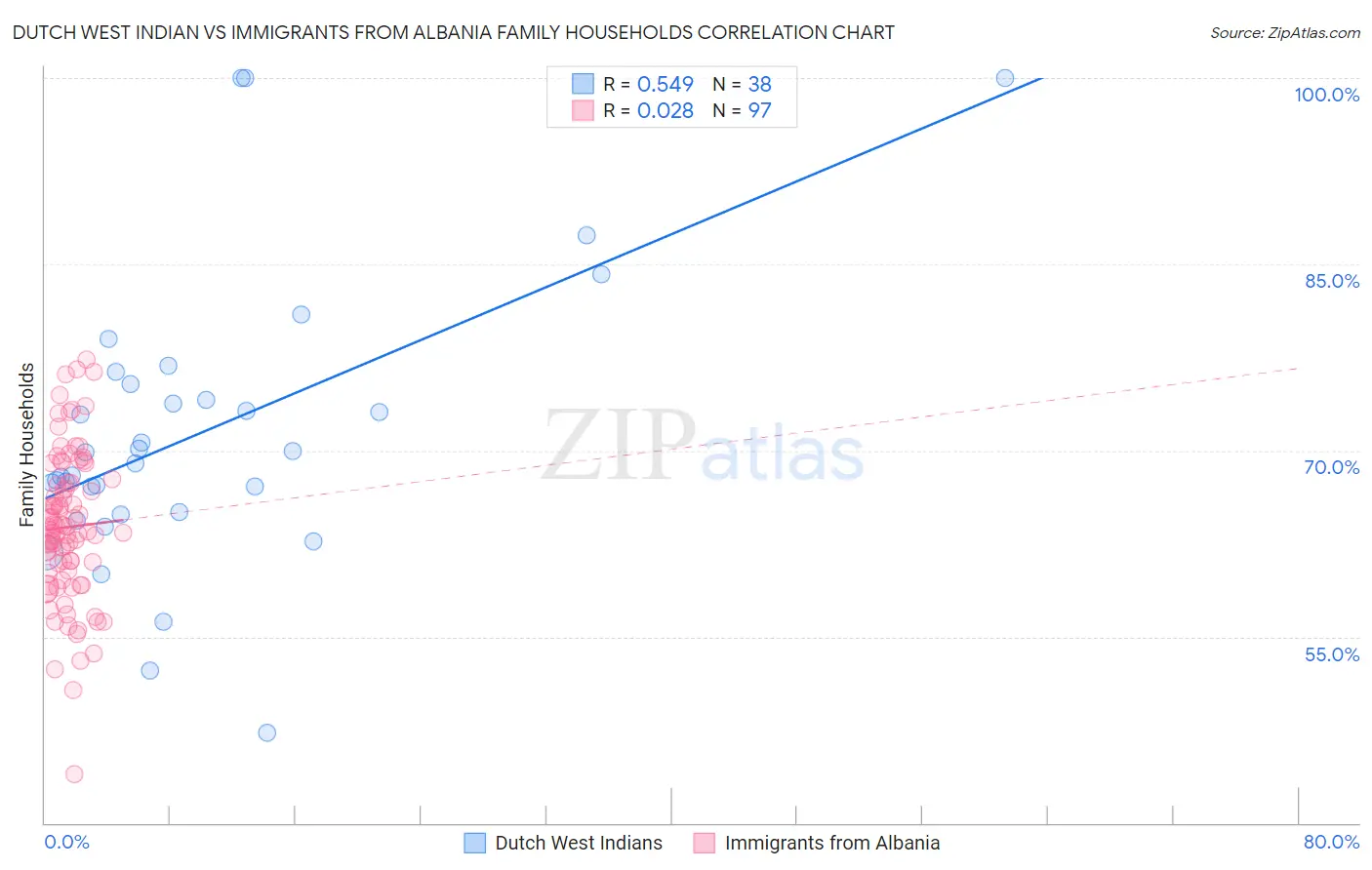 Dutch West Indian vs Immigrants from Albania Family Households