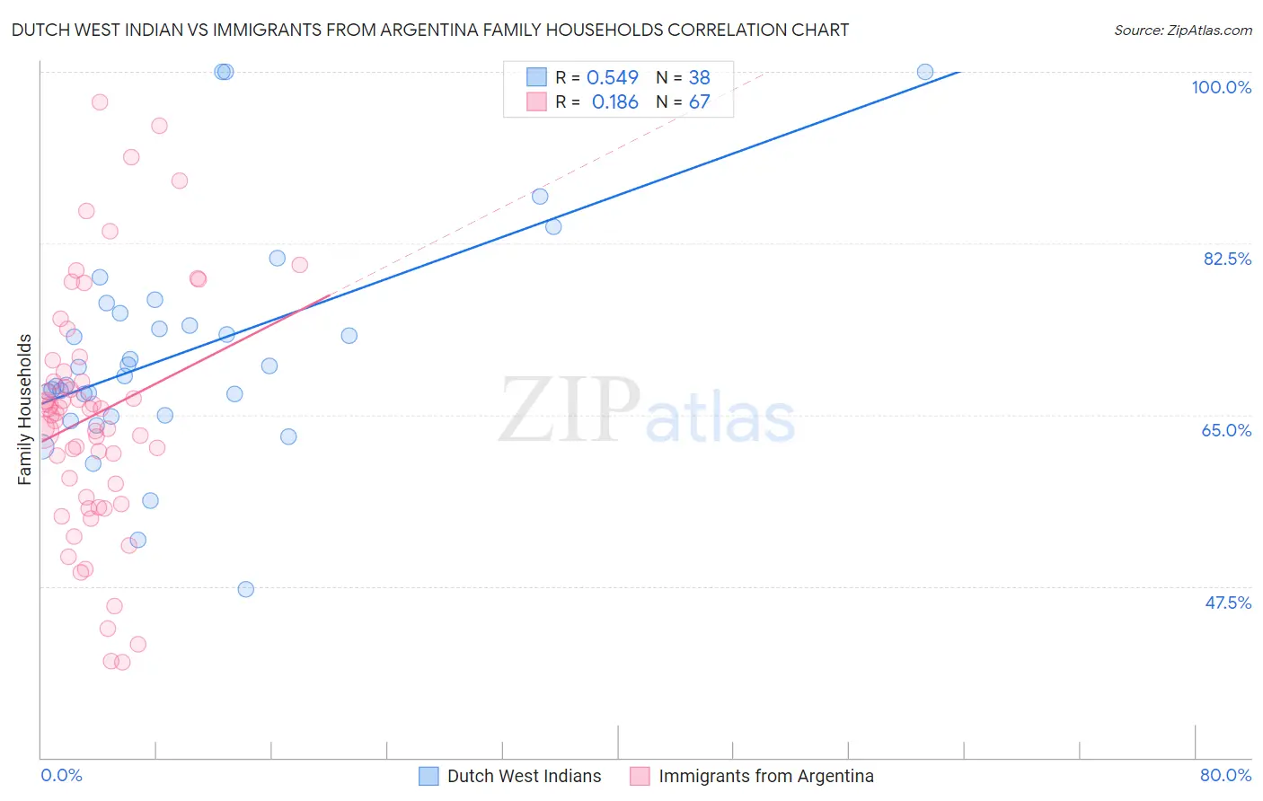 Dutch West Indian vs Immigrants from Argentina Family Households