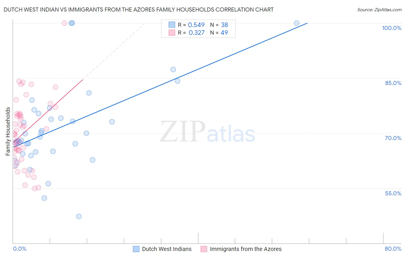 Dutch West Indian vs Immigrants from the Azores Family Households