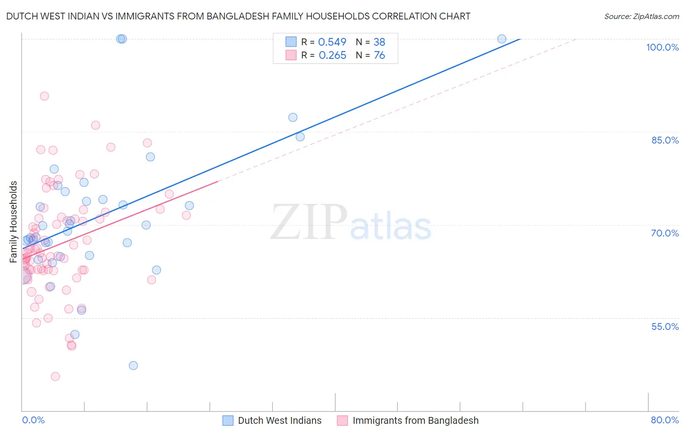 Dutch West Indian vs Immigrants from Bangladesh Family Households