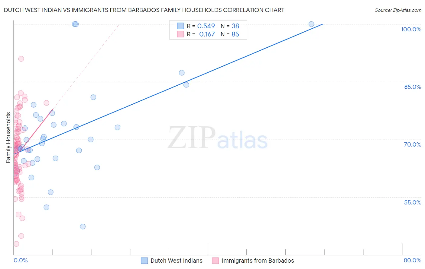 Dutch West Indian vs Immigrants from Barbados Family Households