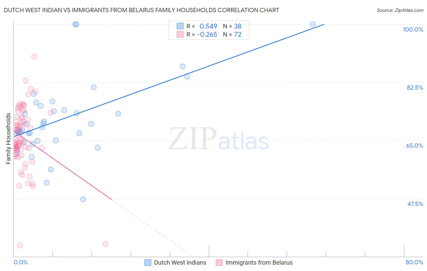 Dutch West Indian vs Immigrants from Belarus Family Households