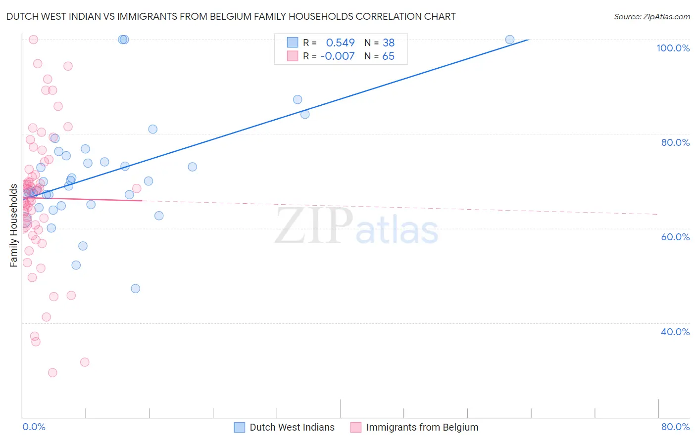 Dutch West Indian vs Immigrants from Belgium Family Households