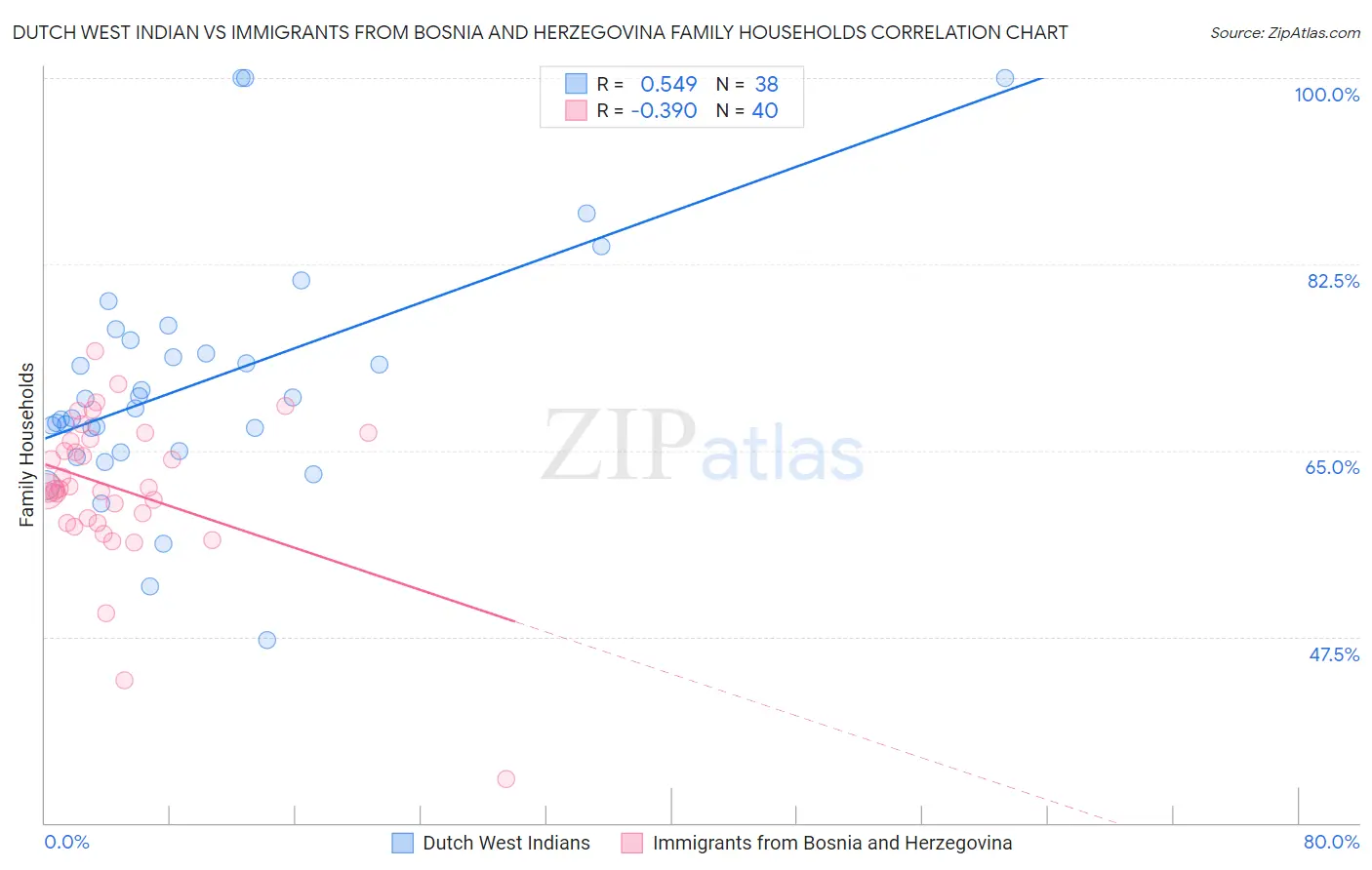 Dutch West Indian vs Immigrants from Bosnia and Herzegovina Family Households