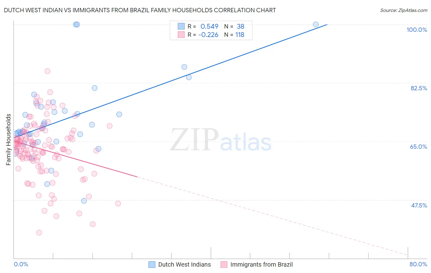 Dutch West Indian vs Immigrants from Brazil Family Households