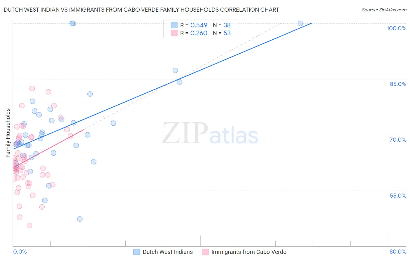 Dutch West Indian vs Immigrants from Cabo Verde Family Households