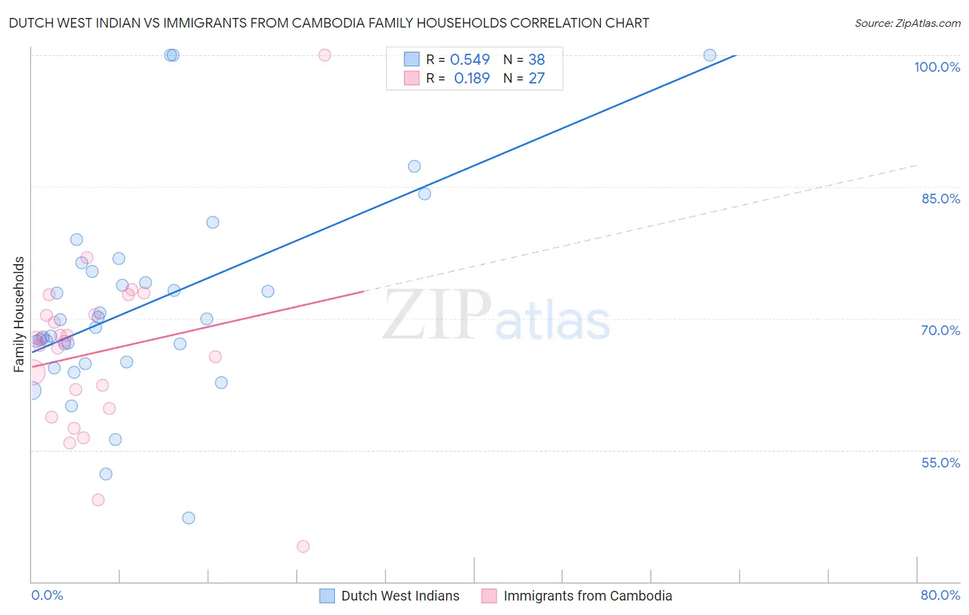 Dutch West Indian vs Immigrants from Cambodia Family Households
