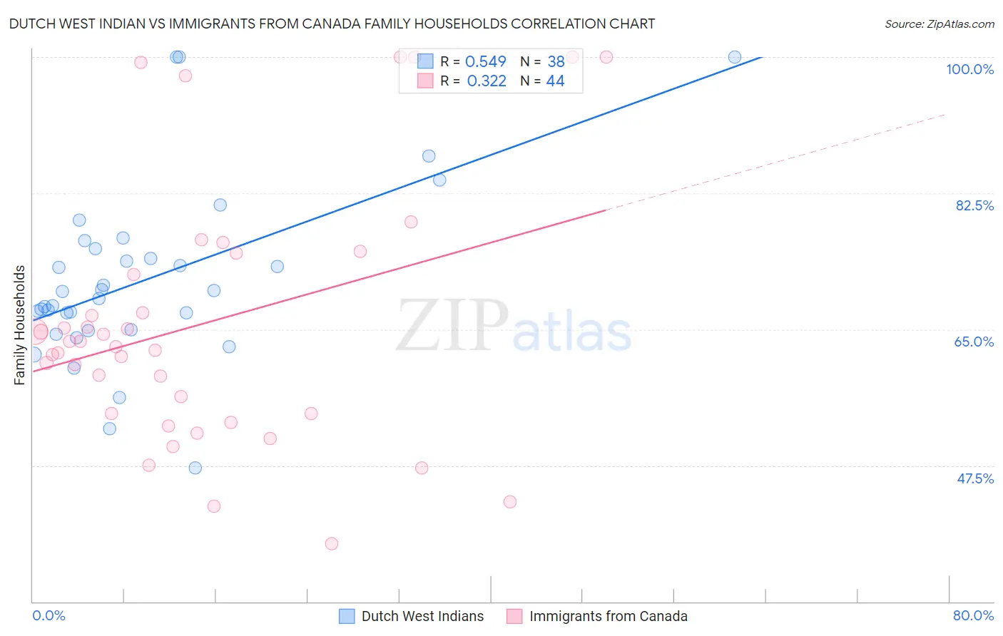 Dutch West Indian vs Immigrants from Canada Family Households