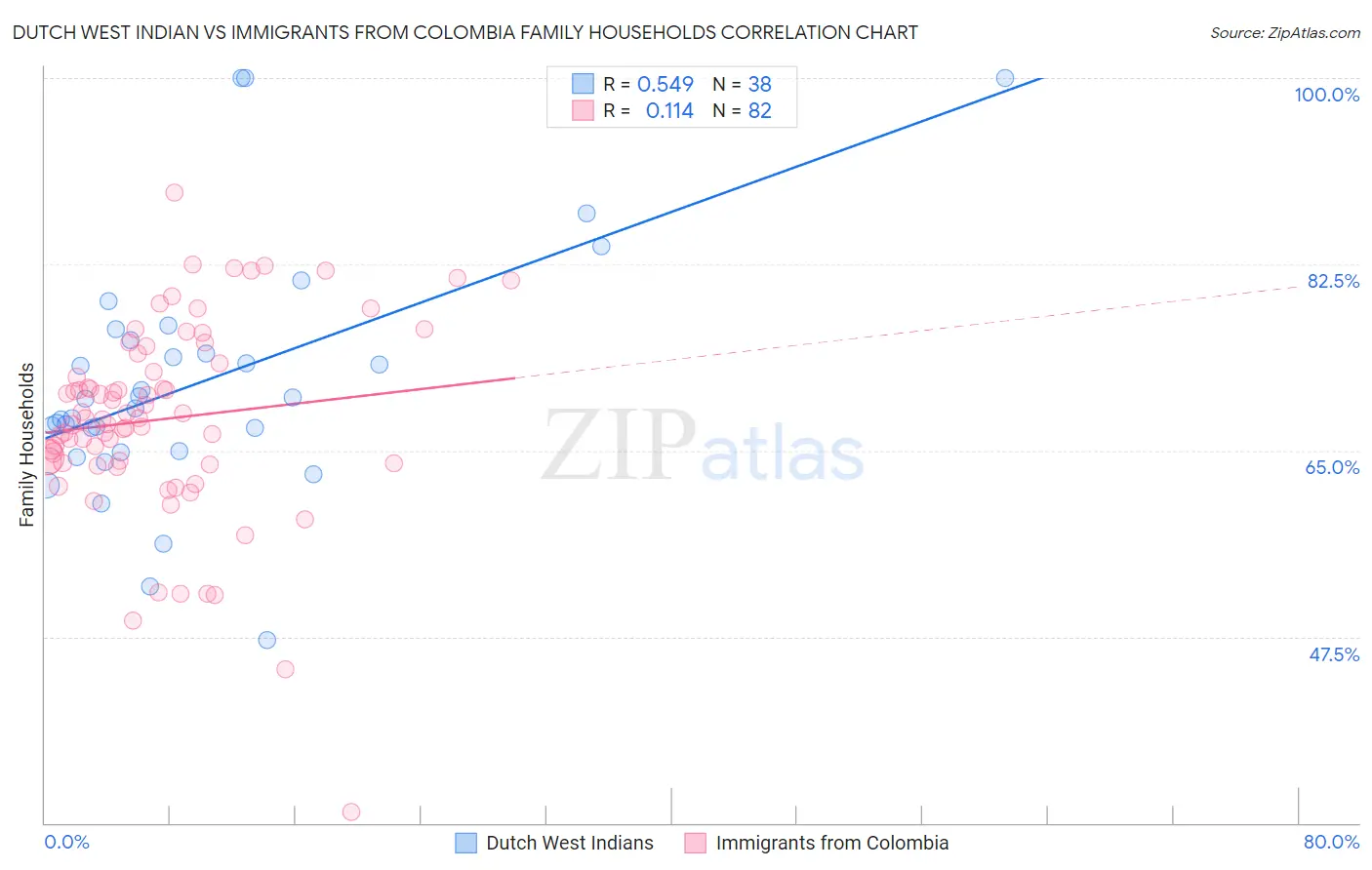 Dutch West Indian vs Immigrants from Colombia Family Households