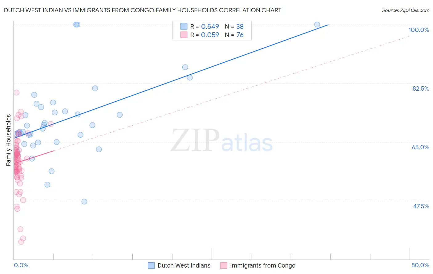 Dutch West Indian vs Immigrants from Congo Family Households