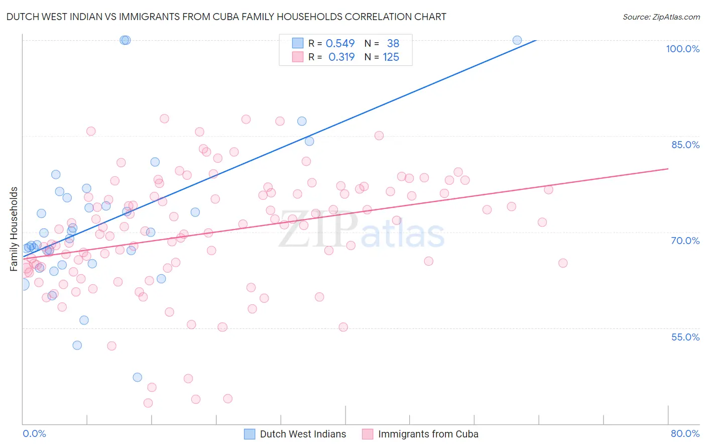 Dutch West Indian vs Immigrants from Cuba Family Households