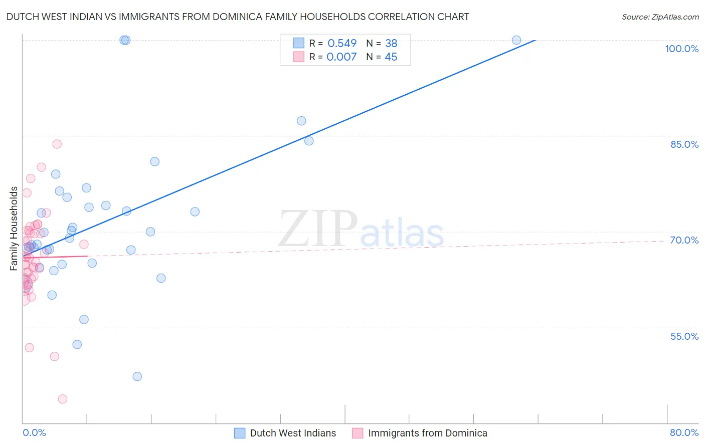Dutch West Indian vs Immigrants from Dominica Family Households