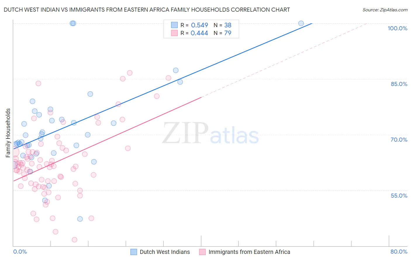 Dutch West Indian vs Immigrants from Eastern Africa Family Households