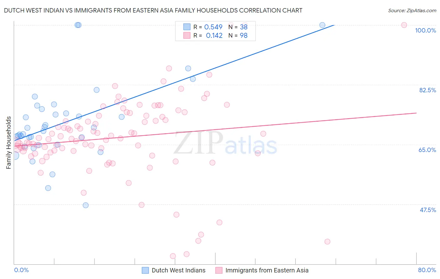 Dutch West Indian vs Immigrants from Eastern Asia Family Households