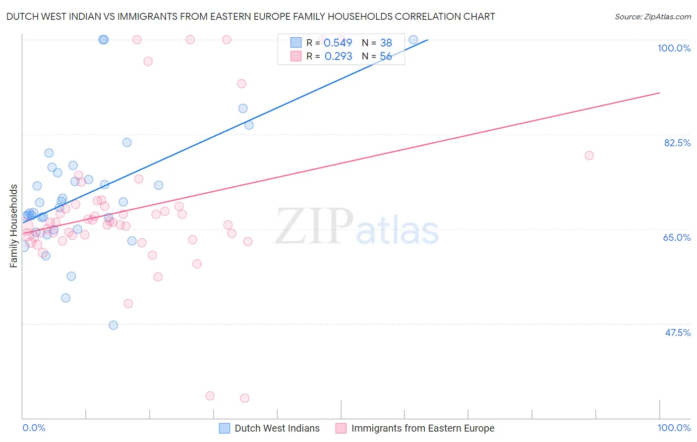 Dutch West Indian vs Immigrants from Eastern Europe Family Households