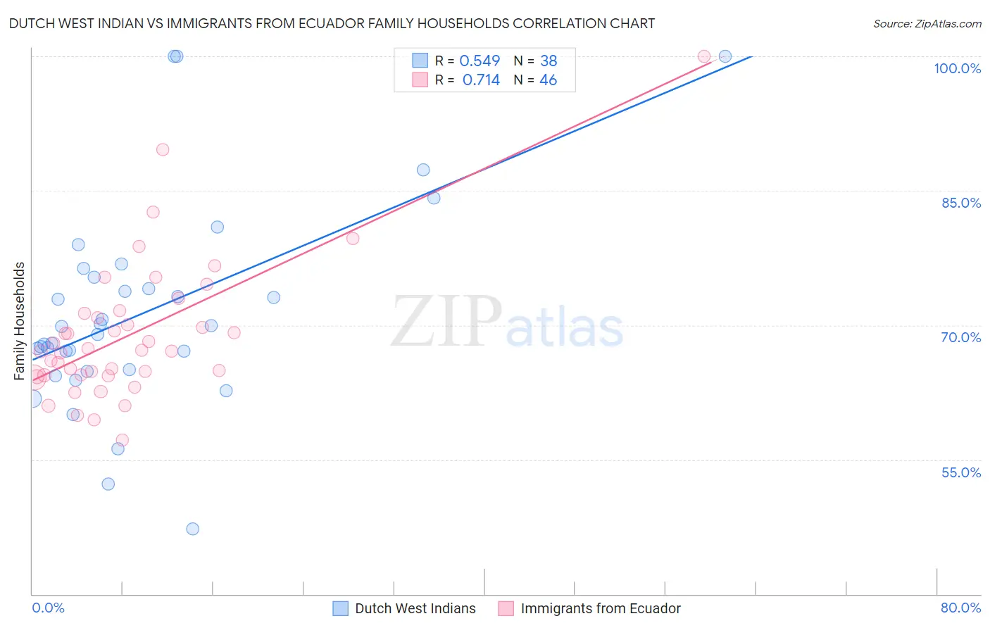 Dutch West Indian vs Immigrants from Ecuador Family Households