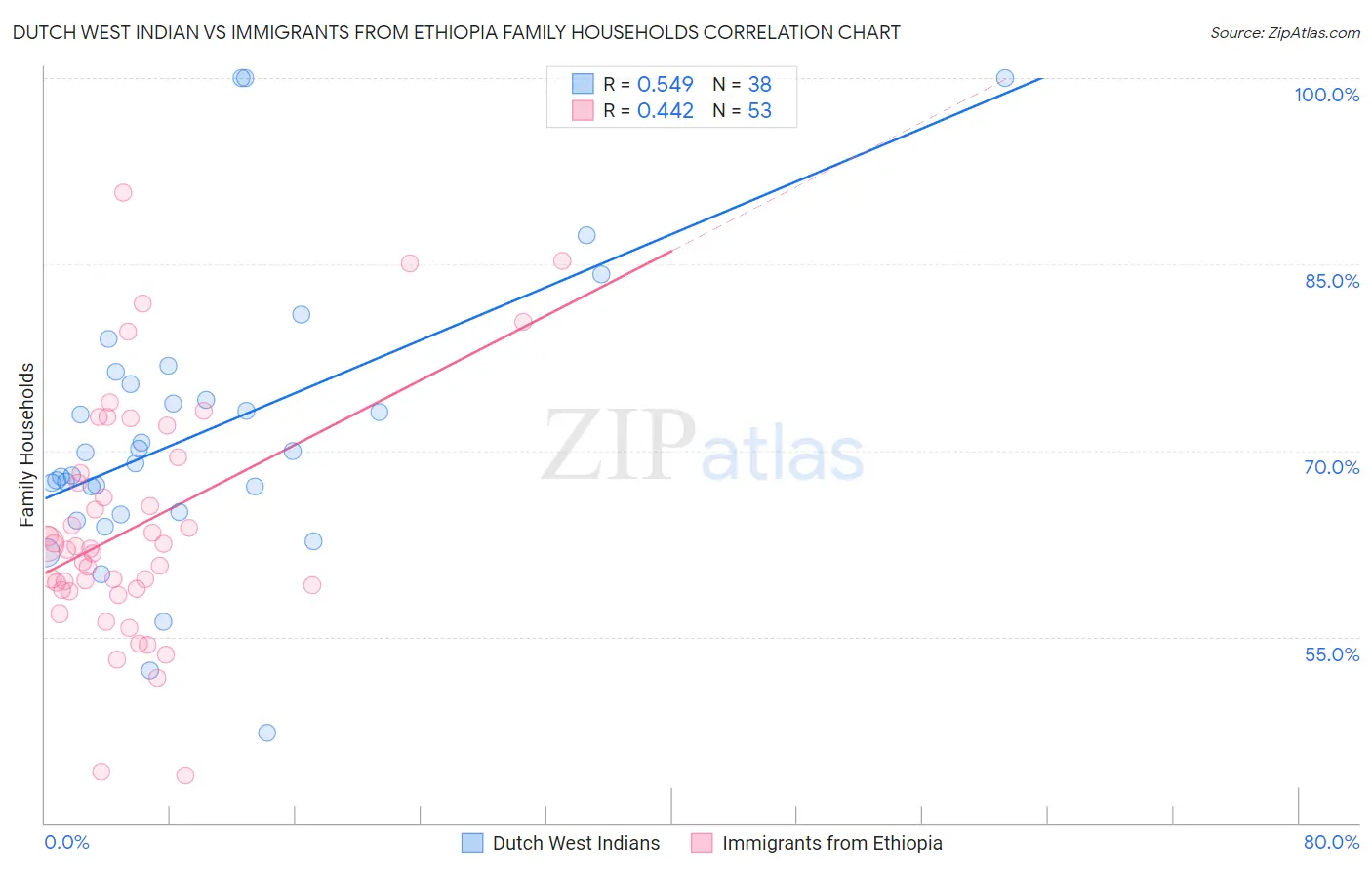 Dutch West Indian vs Immigrants from Ethiopia Family Households
