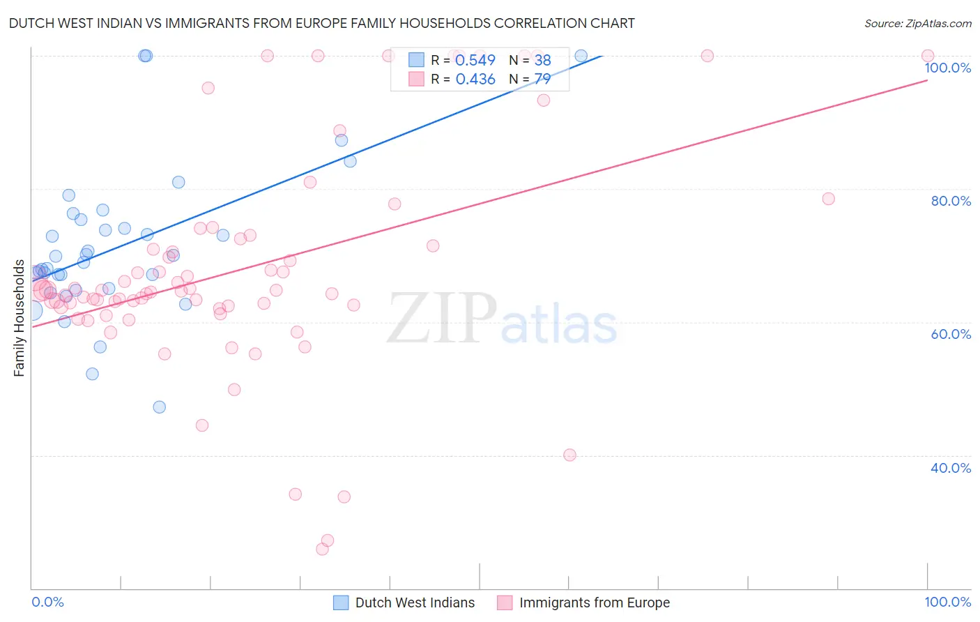 Dutch West Indian vs Immigrants from Europe Family Households