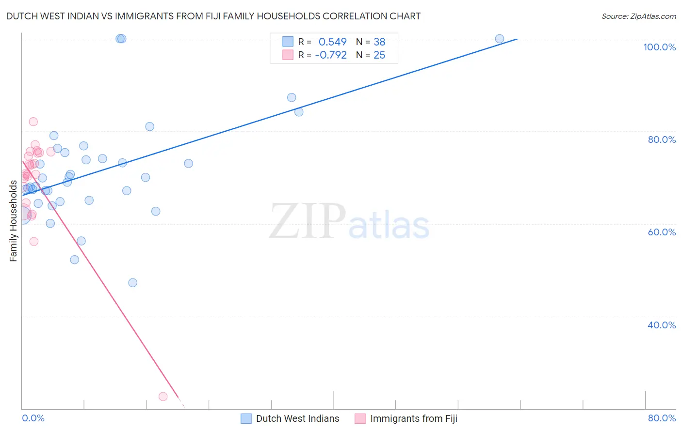 Dutch West Indian vs Immigrants from Fiji Family Households