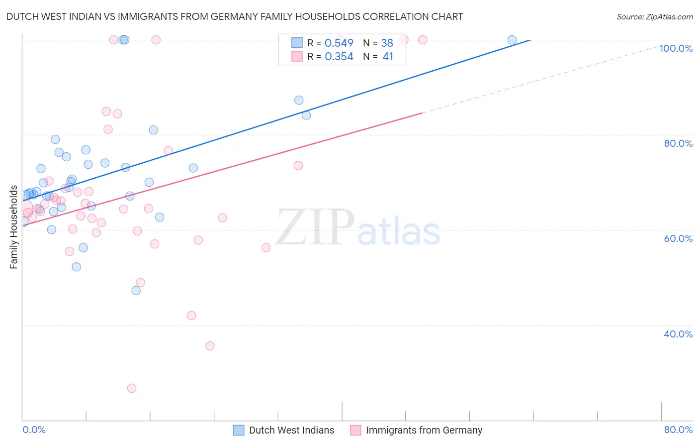 Dutch West Indian vs Immigrants from Germany Family Households