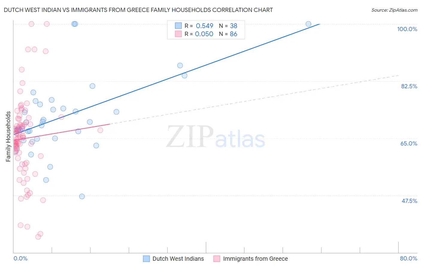 Dutch West Indian vs Immigrants from Greece Family Households