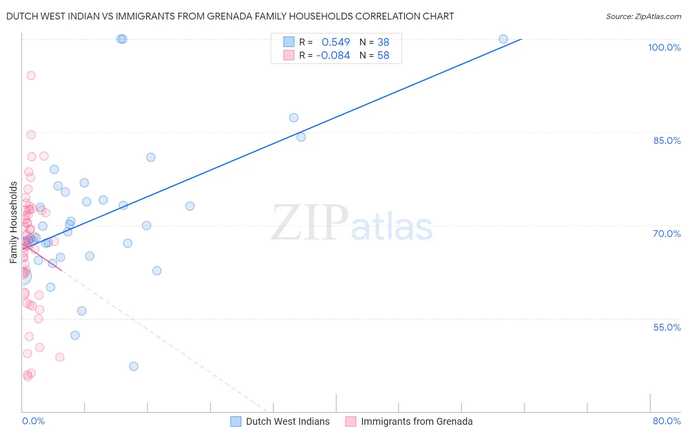 Dutch West Indian vs Immigrants from Grenada Family Households