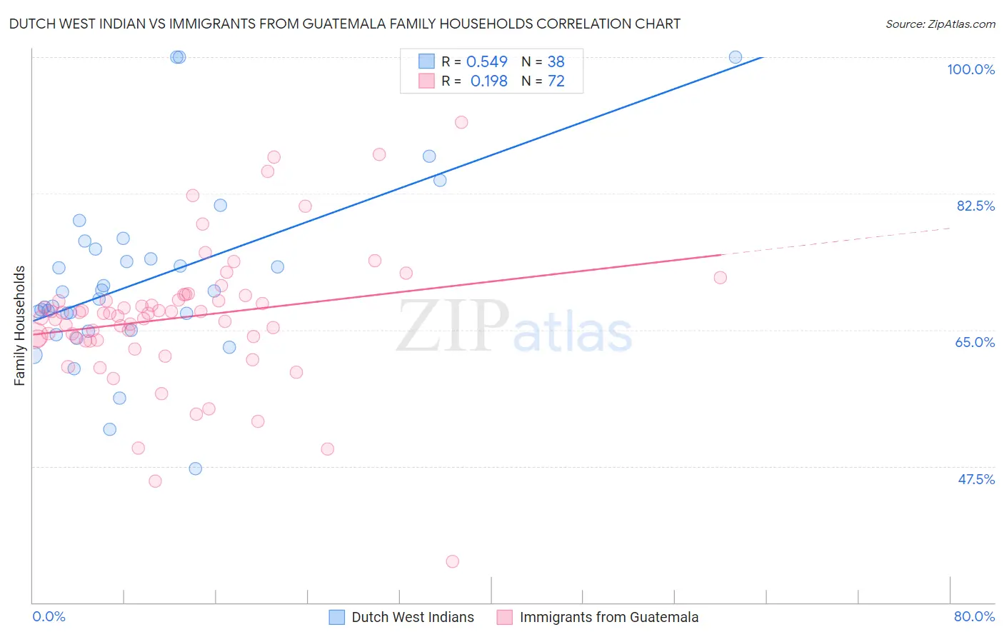 Dutch West Indian vs Immigrants from Guatemala Family Households