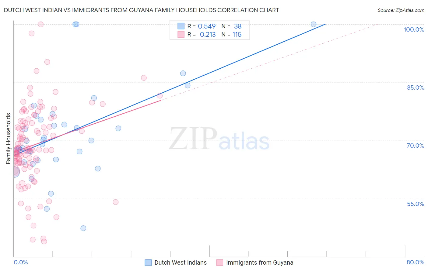 Dutch West Indian vs Immigrants from Guyana Family Households