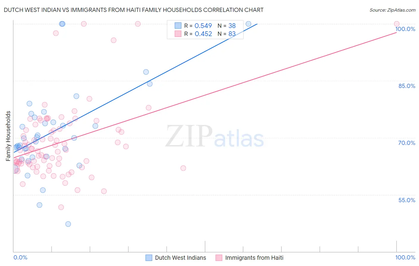 Dutch West Indian vs Immigrants from Haiti Family Households