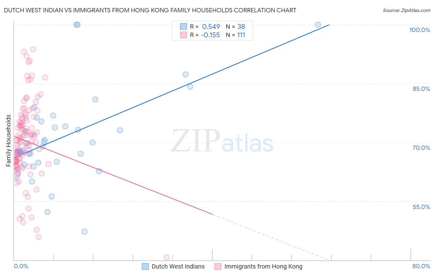 Dutch West Indian vs Immigrants from Hong Kong Family Households