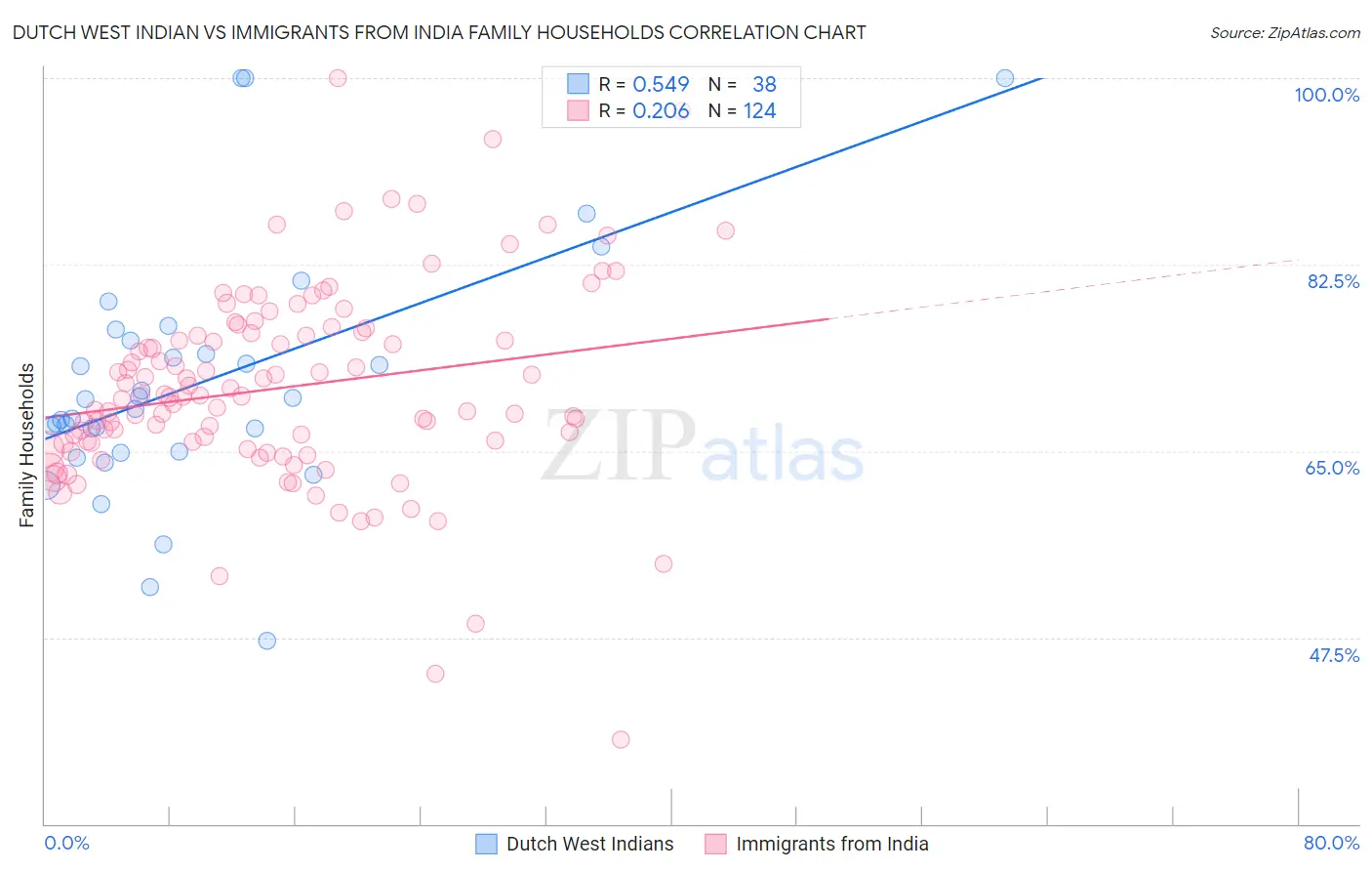 Dutch West Indian vs Immigrants from India Family Households