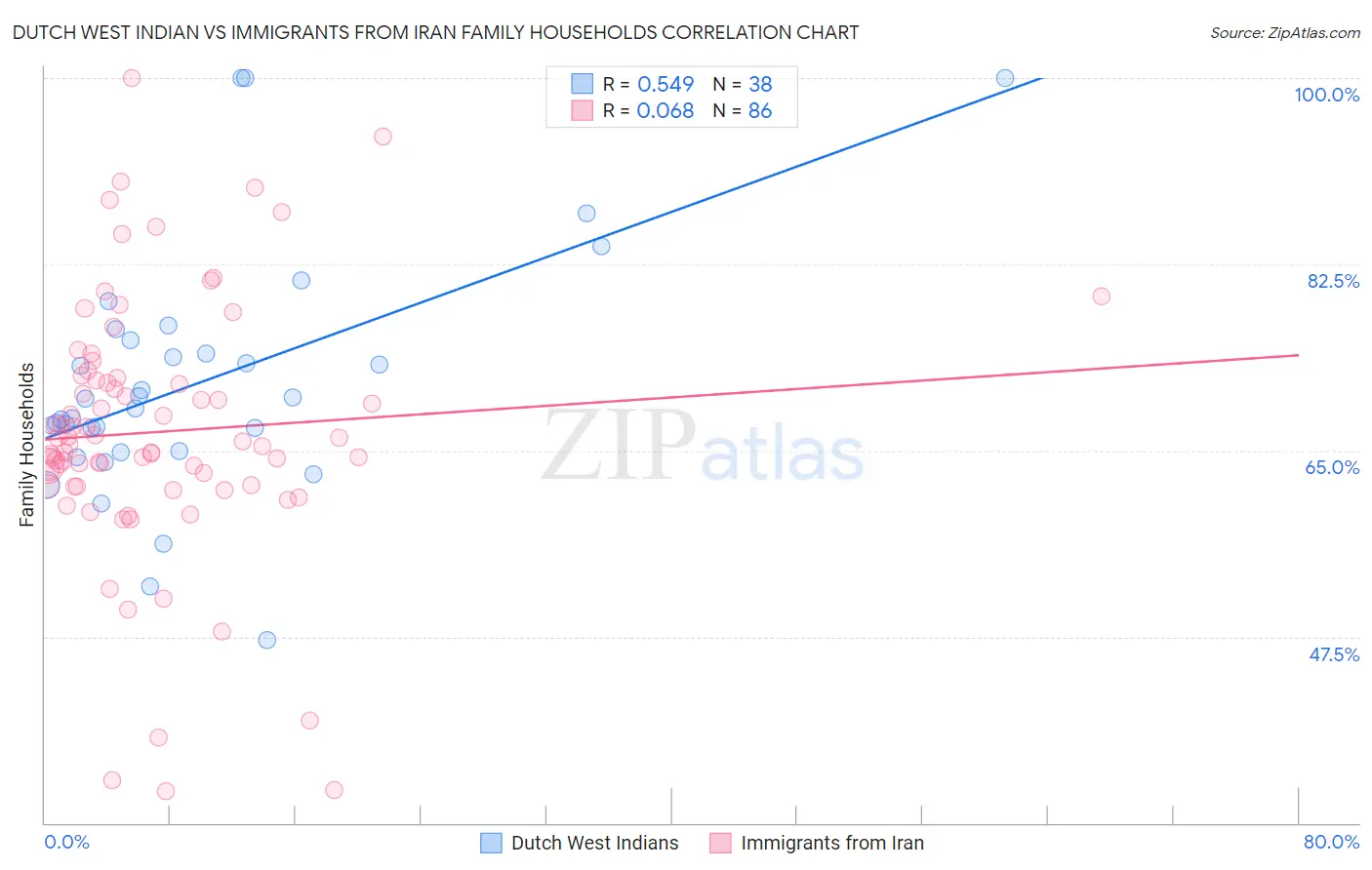 Dutch West Indian vs Immigrants from Iran Family Households