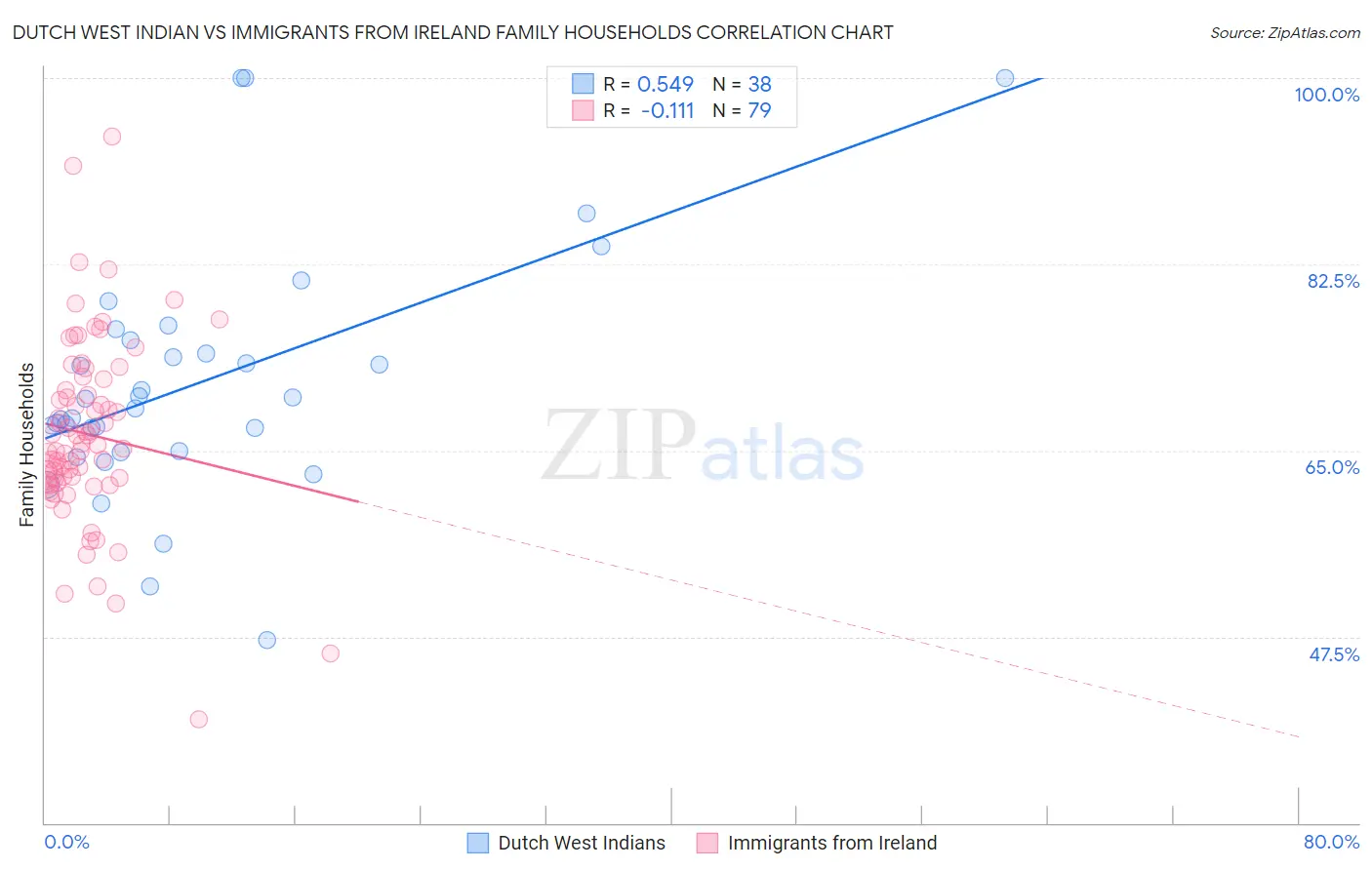 Dutch West Indian vs Immigrants from Ireland Family Households