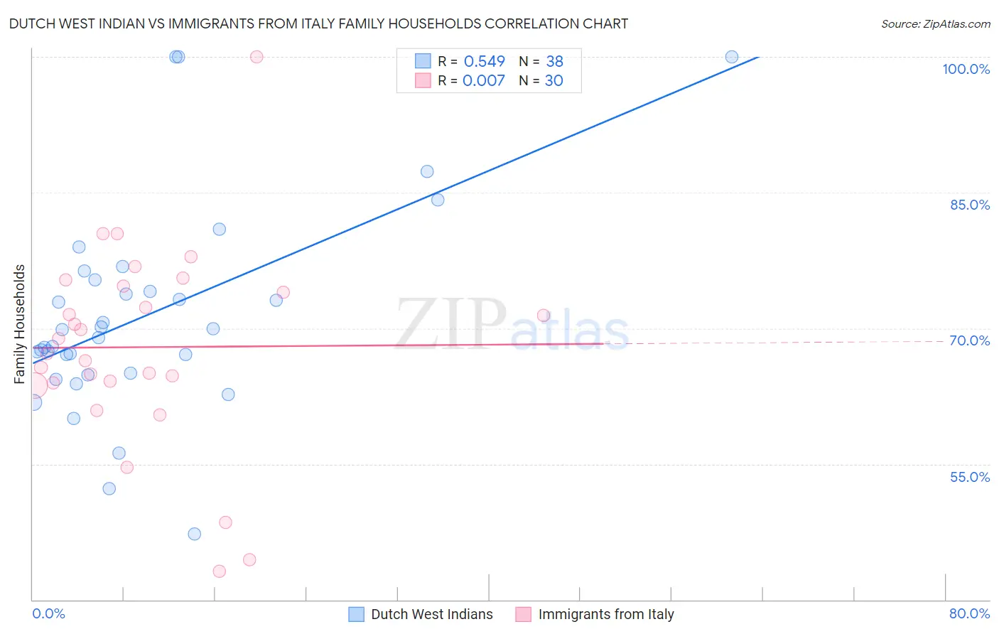 Dutch West Indian vs Immigrants from Italy Family Households