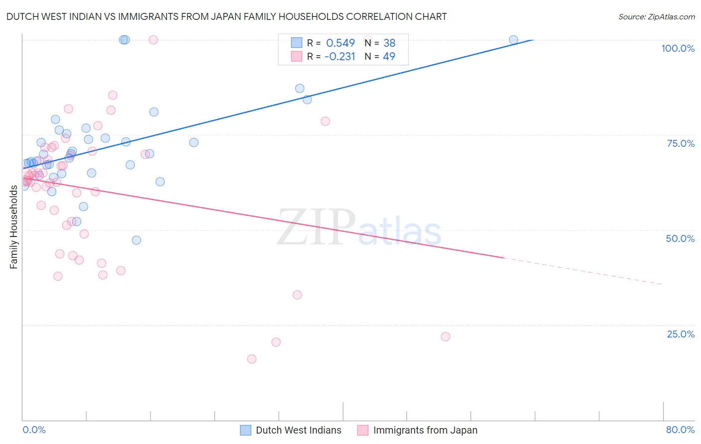 Dutch West Indian vs Immigrants from Japan Family Households
