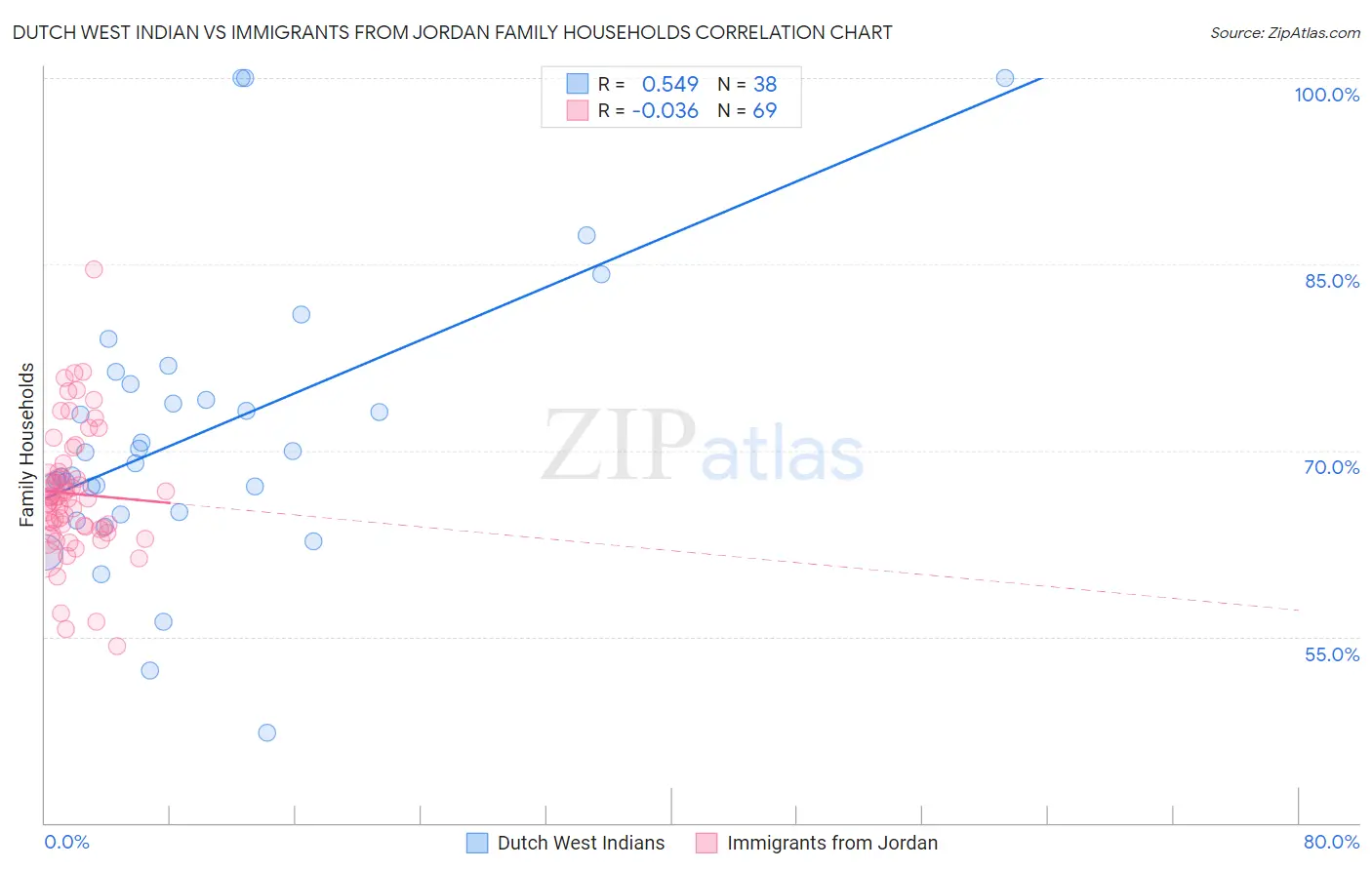 Dutch West Indian vs Immigrants from Jordan Family Households