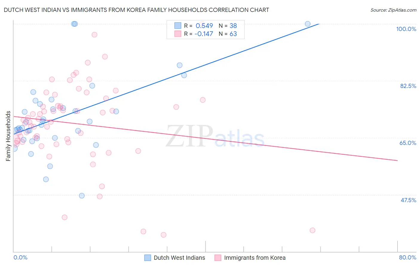 Dutch West Indian vs Immigrants from Korea Family Households