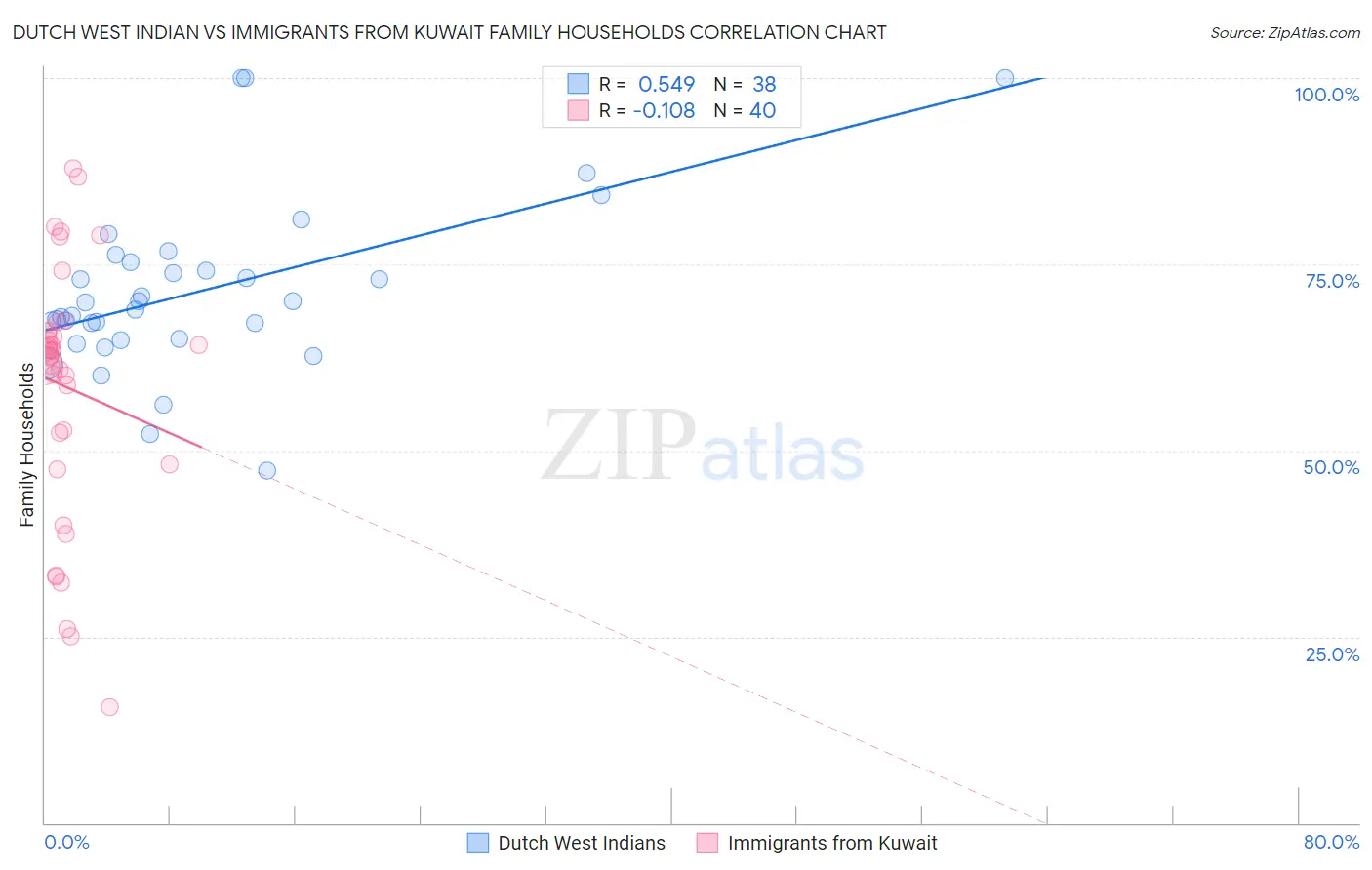 Dutch West Indian vs Immigrants from Kuwait Family Households