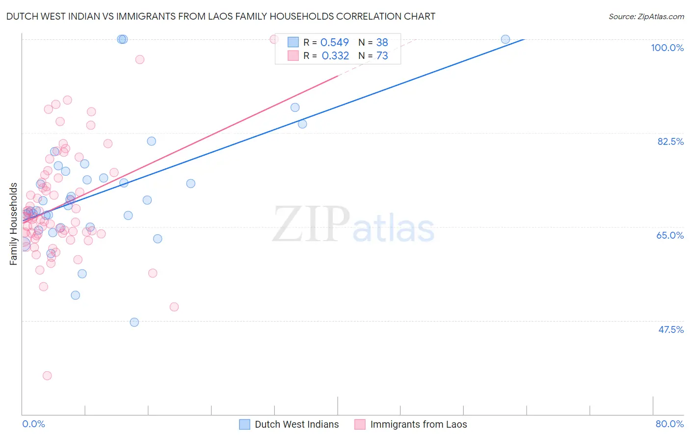 Dutch West Indian vs Immigrants from Laos Family Households
