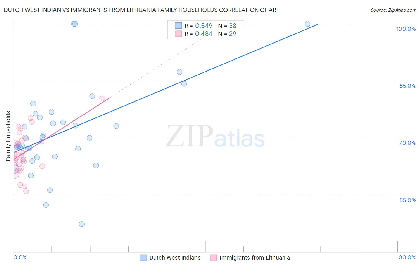 Dutch West Indian vs Immigrants from Lithuania Family Households