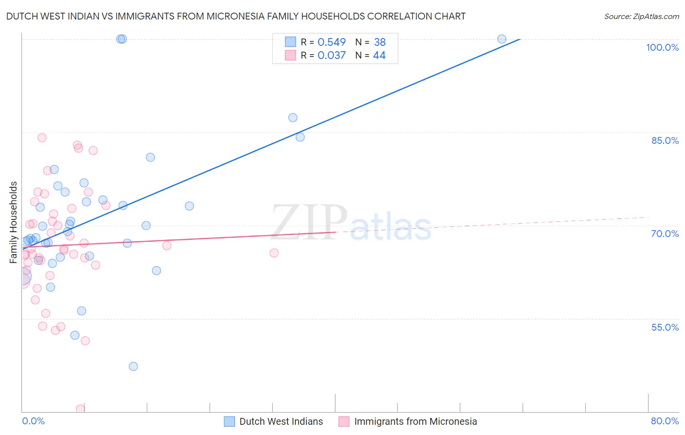 Dutch West Indian vs Immigrants from Micronesia Family Households