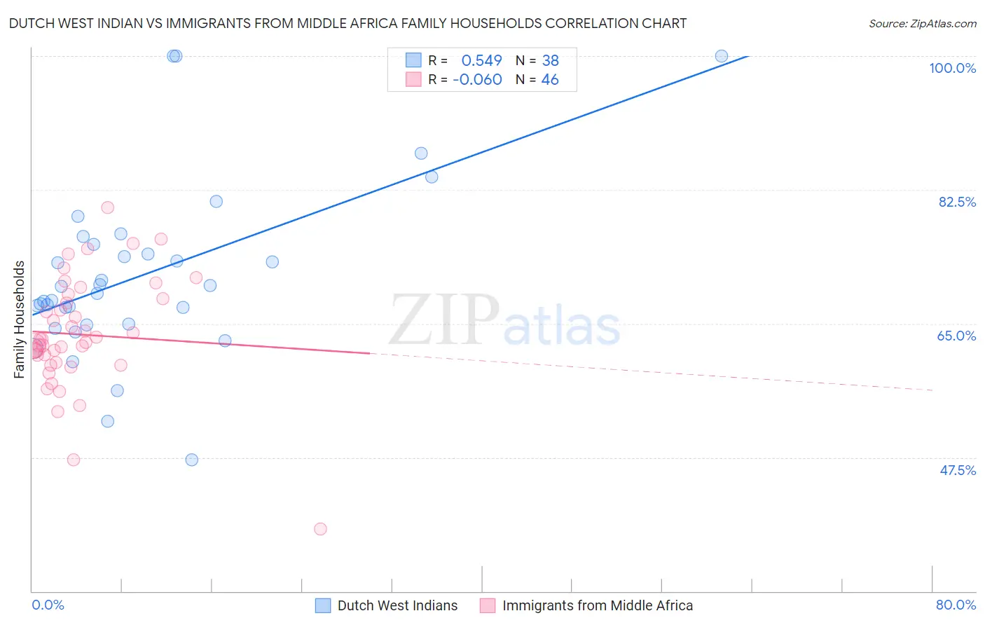 Dutch West Indian vs Immigrants from Middle Africa Family Households